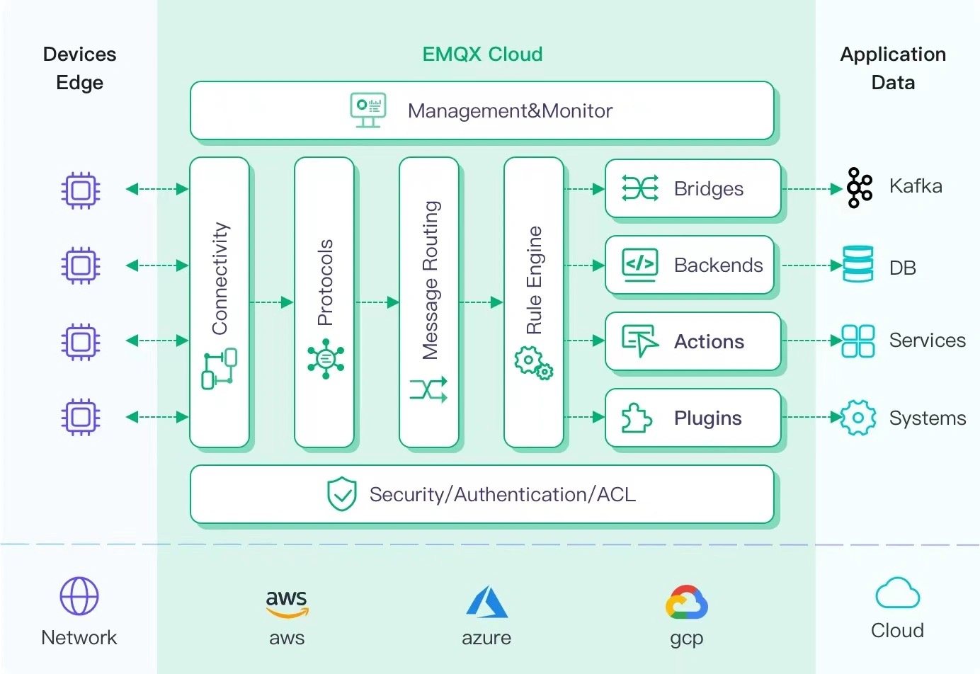 Диаграмма архитектуры EMQX Cloud с компонентами облачной инфраструктуры